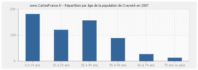 Répartition par âge de la population de Craywick en 2007