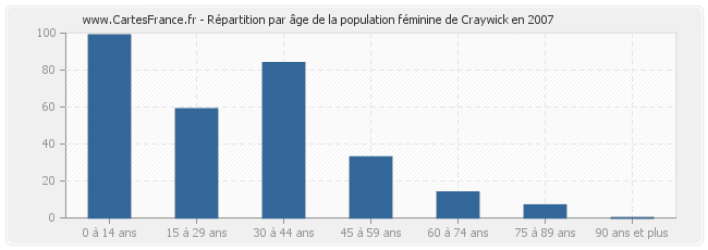 Répartition par âge de la population féminine de Craywick en 2007