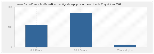 Répartition par âge de la population masculine de Craywick en 2007