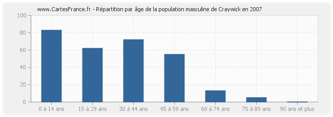 Répartition par âge de la population masculine de Craywick en 2007