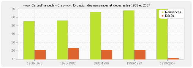 Craywick : Evolution des naissances et décès entre 1968 et 2007