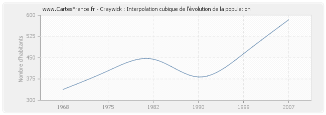 Craywick : Interpolation cubique de l'évolution de la population