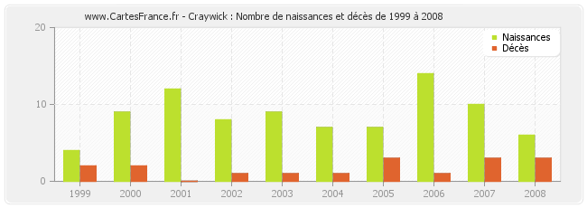 Craywick : Nombre de naissances et décès de 1999 à 2008