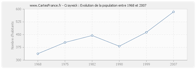 Population Craywick