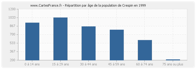 Répartition par âge de la population de Crespin en 1999