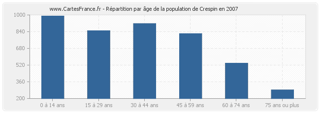 Répartition par âge de la population de Crespin en 2007