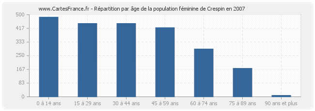 Répartition par âge de la population féminine de Crespin en 2007