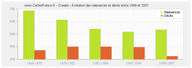 Crespin : Evolution des naissances et décès entre 1968 et 2007