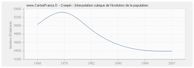 Crespin : Interpolation cubique de l'évolution de la population