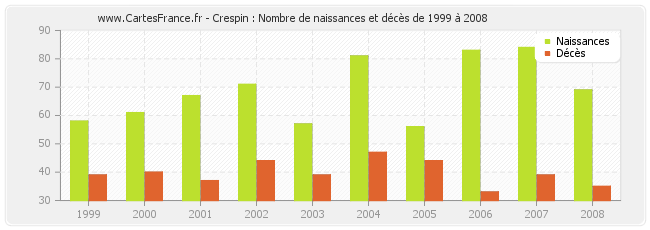 Crespin : Nombre de naissances et décès de 1999 à 2008