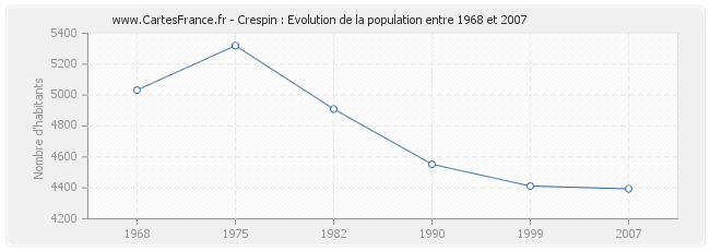 Population Crespin