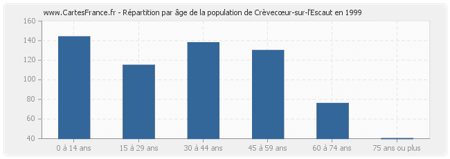 Répartition par âge de la population de Crèvecœur-sur-l'Escaut en 1999