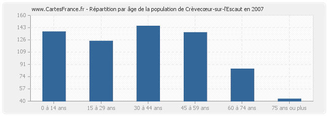 Répartition par âge de la population de Crèvecœur-sur-l'Escaut en 2007