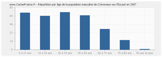 Répartition par âge de la population masculine de Crèvecœur-sur-l'Escaut en 2007