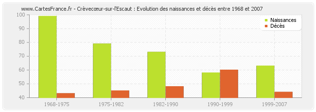 Crèvecœur-sur-l'Escaut : Evolution des naissances et décès entre 1968 et 2007
