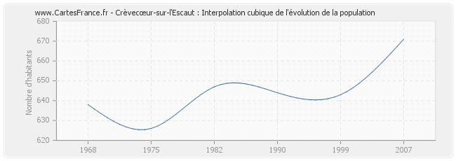 Crèvecœur-sur-l'Escaut : Interpolation cubique de l'évolution de la population