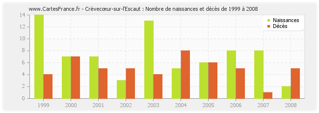 Crèvecœur-sur-l'Escaut : Nombre de naissances et décès de 1999 à 2008