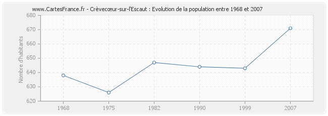 Population Crèvecœur-sur-l'Escaut