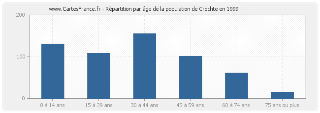 Répartition par âge de la population de Crochte en 1999