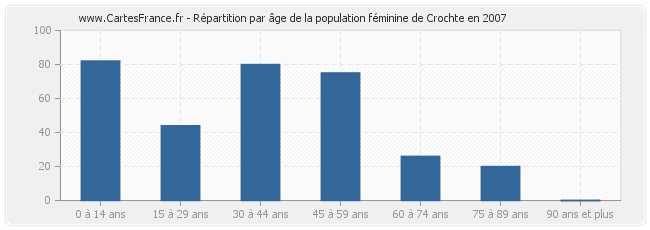 Répartition par âge de la population féminine de Crochte en 2007