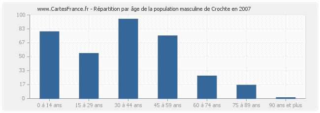 Répartition par âge de la population masculine de Crochte en 2007