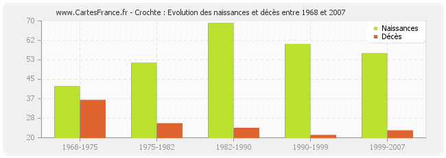 Crochte : Evolution des naissances et décès entre 1968 et 2007