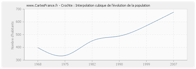 Crochte : Interpolation cubique de l'évolution de la population