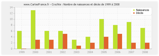 Crochte : Nombre de naissances et décès de 1999 à 2008