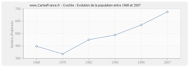 Population Crochte