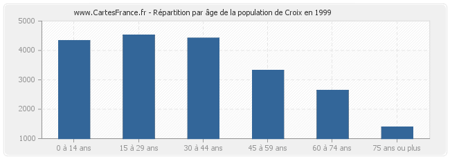 Répartition par âge de la population de Croix en 1999
