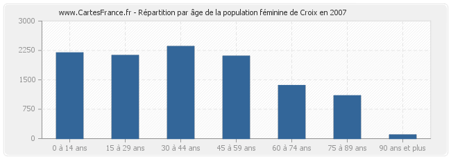 Répartition par âge de la population féminine de Croix en 2007