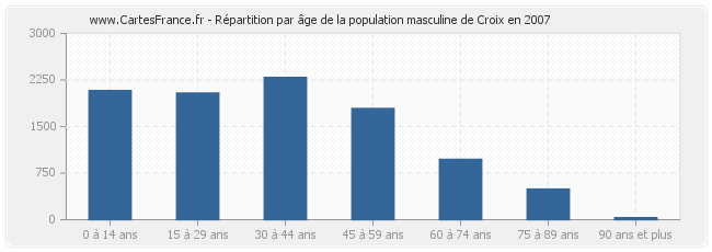 Répartition par âge de la population masculine de Croix en 2007