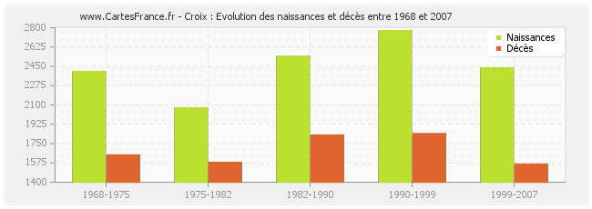 Croix : Evolution des naissances et décès entre 1968 et 2007