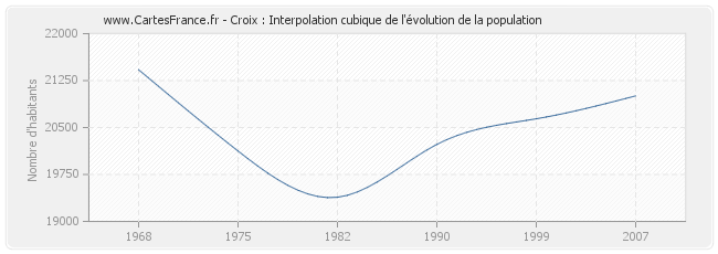 Croix : Interpolation cubique de l'évolution de la population