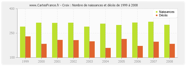 Croix : Nombre de naissances et décès de 1999 à 2008