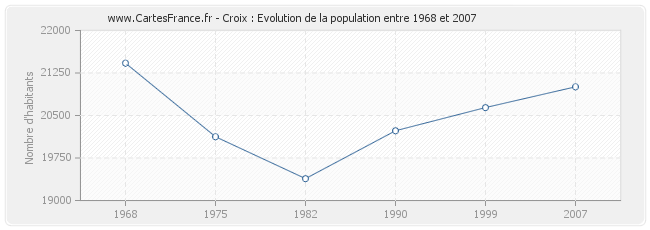 Population Croix