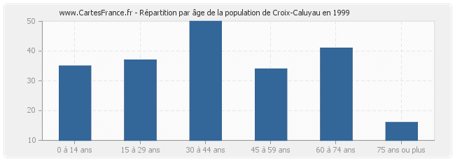 Répartition par âge de la population de Croix-Caluyau en 1999
