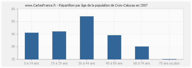 Répartition par âge de la population de Croix-Caluyau en 2007