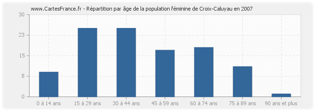 Répartition par âge de la population féminine de Croix-Caluyau en 2007