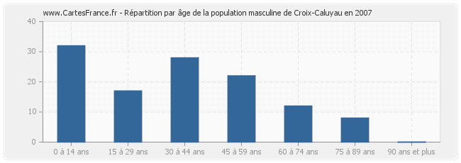 Répartition par âge de la population masculine de Croix-Caluyau en 2007