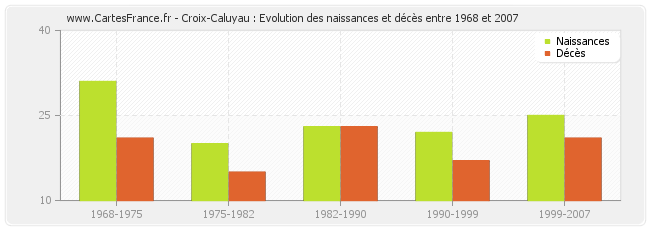 Croix-Caluyau : Evolution des naissances et décès entre 1968 et 2007