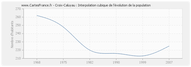 Croix-Caluyau : Interpolation cubique de l'évolution de la population