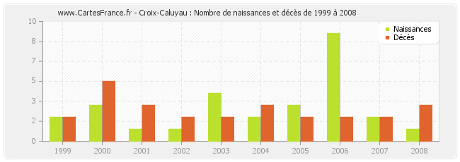 Croix-Caluyau : Nombre de naissances et décès de 1999 à 2008
