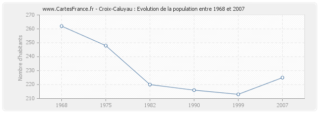 Population Croix-Caluyau