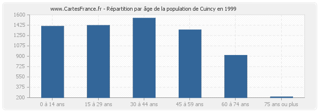 Répartition par âge de la population de Cuincy en 1999