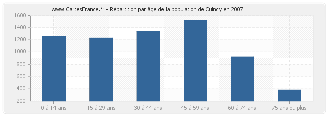 Répartition par âge de la population de Cuincy en 2007