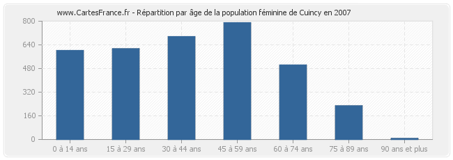 Répartition par âge de la population féminine de Cuincy en 2007