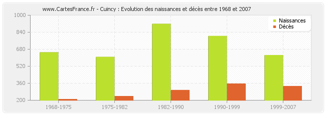 Cuincy : Evolution des naissances et décès entre 1968 et 2007