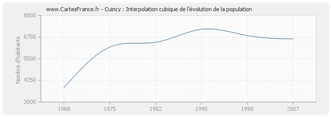 Cuincy : Interpolation cubique de l'évolution de la population