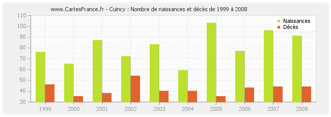 Cuincy : Nombre de naissances et décès de 1999 à 2008